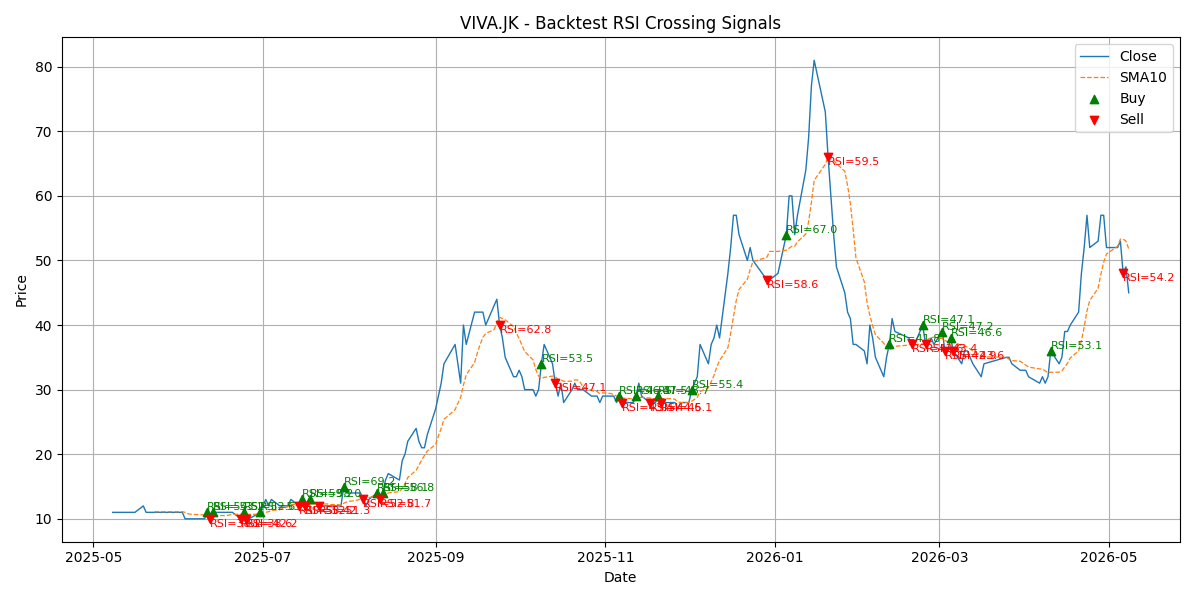 Price Signal for viva