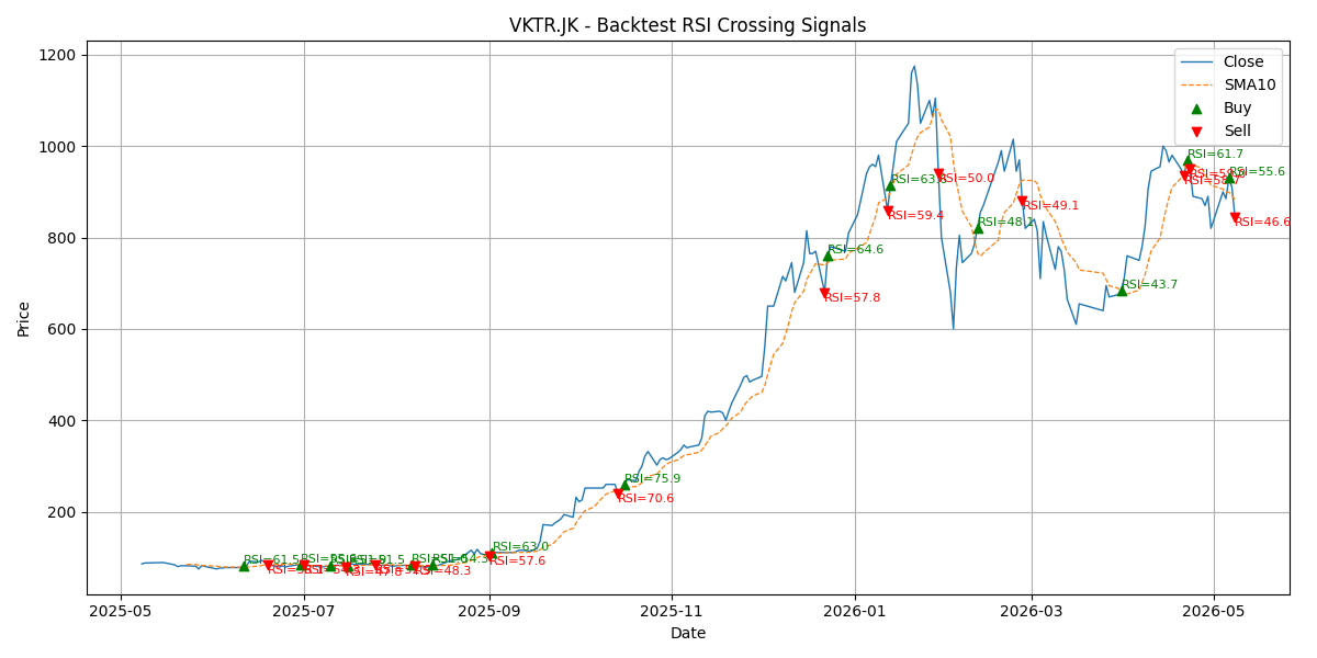 Price Signal for vktr
