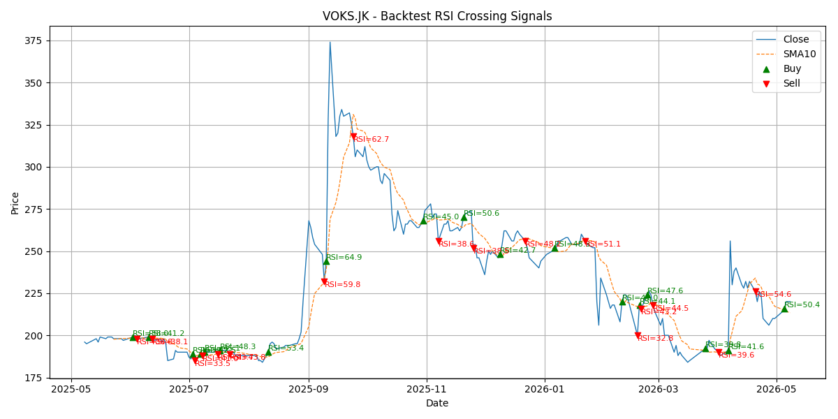 Price Signal for voks