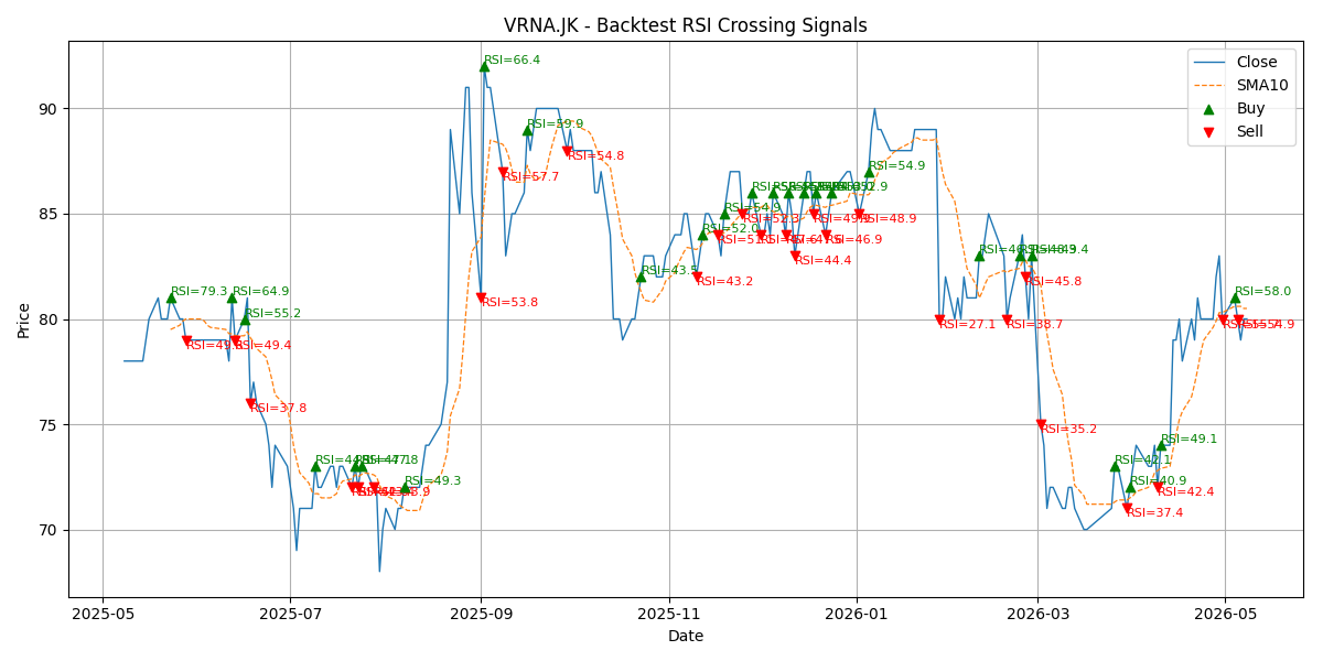 Price Signal for vrna