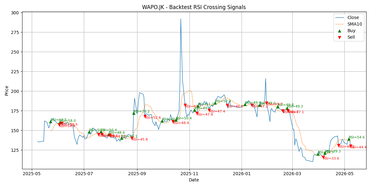 Price Signal for wapo
