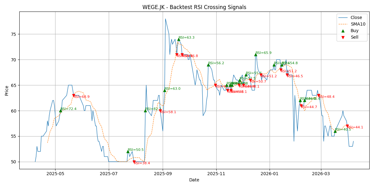 Price Signal for wege