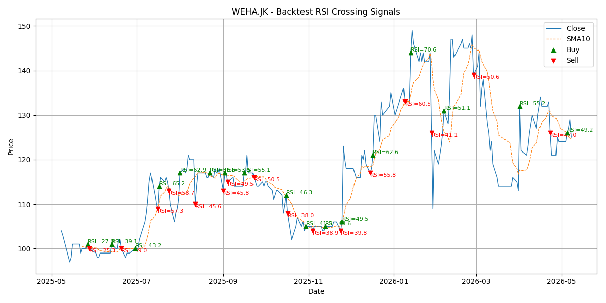 Price Signal for weha