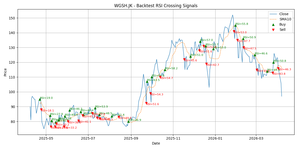 Price Signal for wgsh