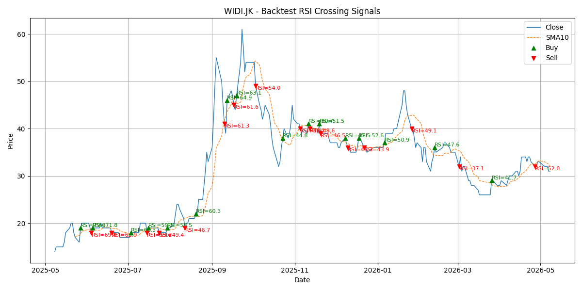 Price Signal for widi