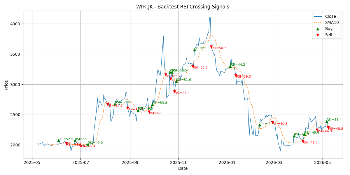 Price Signal for wifi