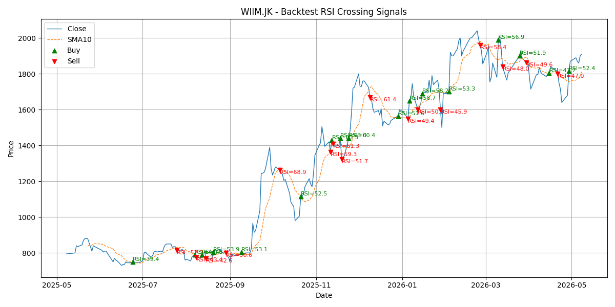 Price Signal for wiim
