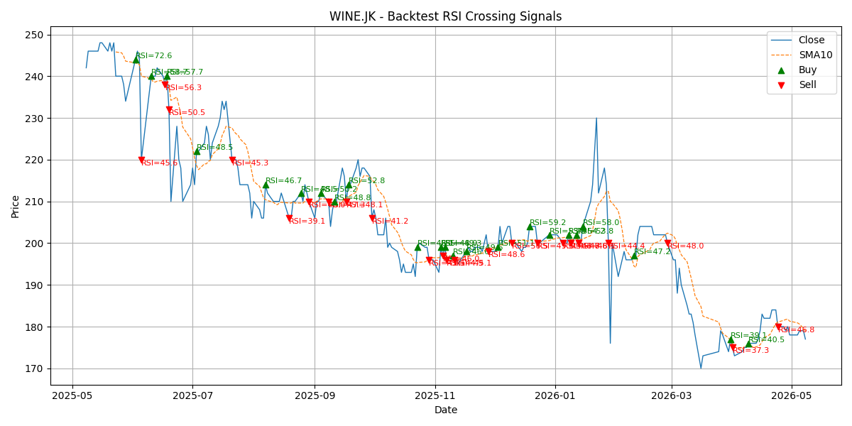 Price Signal for wine