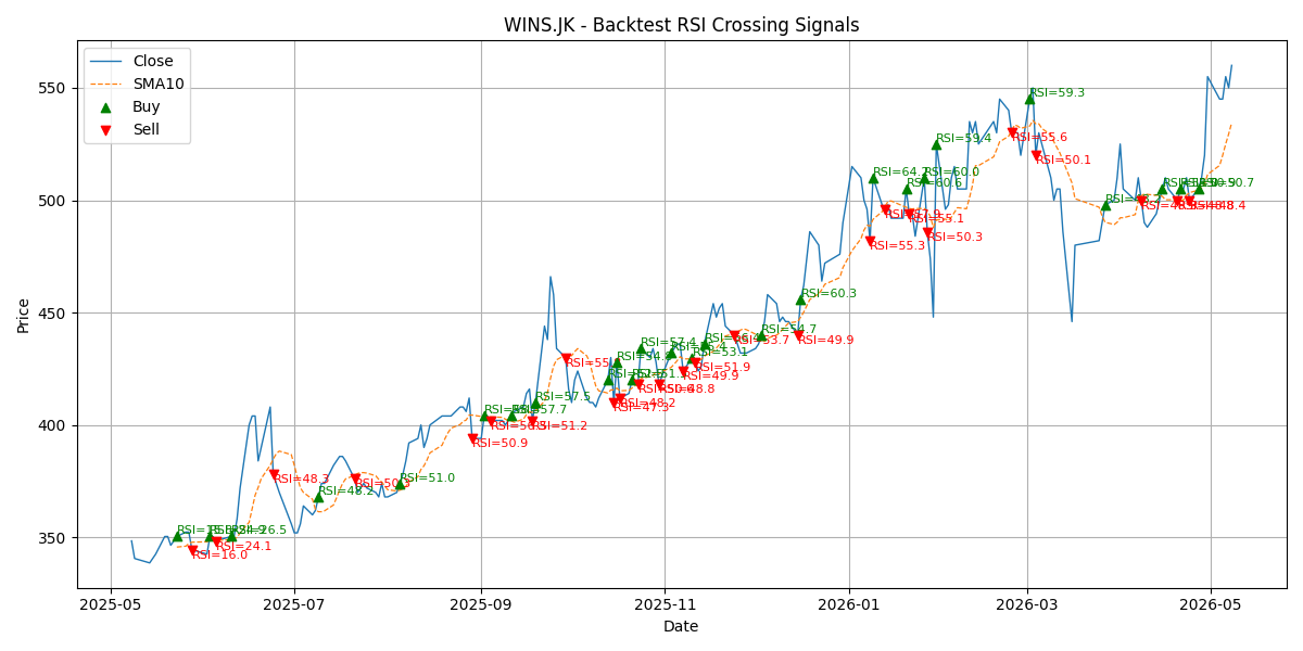Price Signal for wins