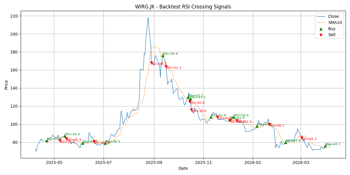 Price Signal for wirg