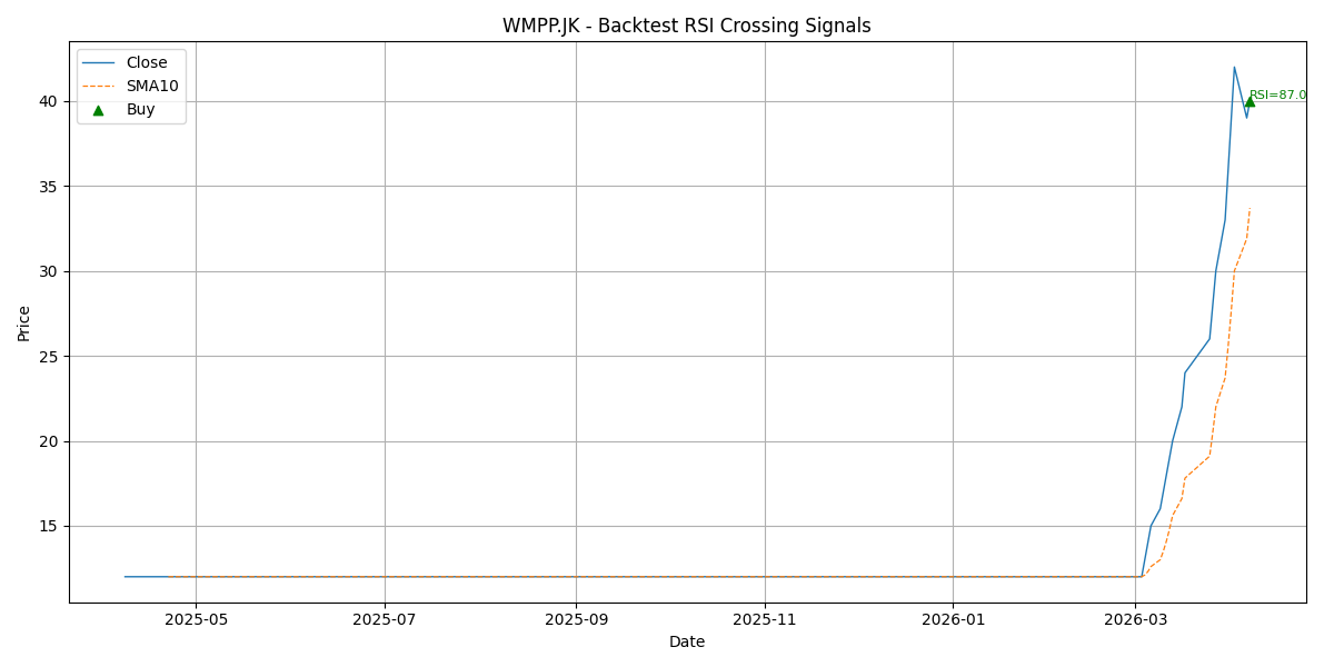 Price Signal for wmpp
