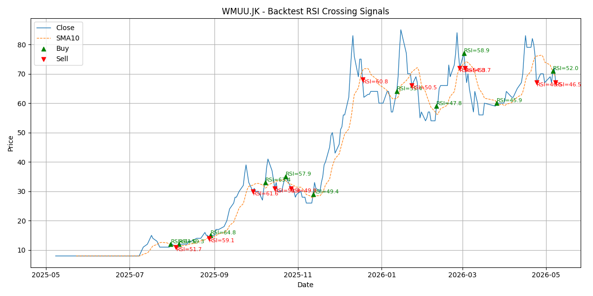 Price Signal for wmuu