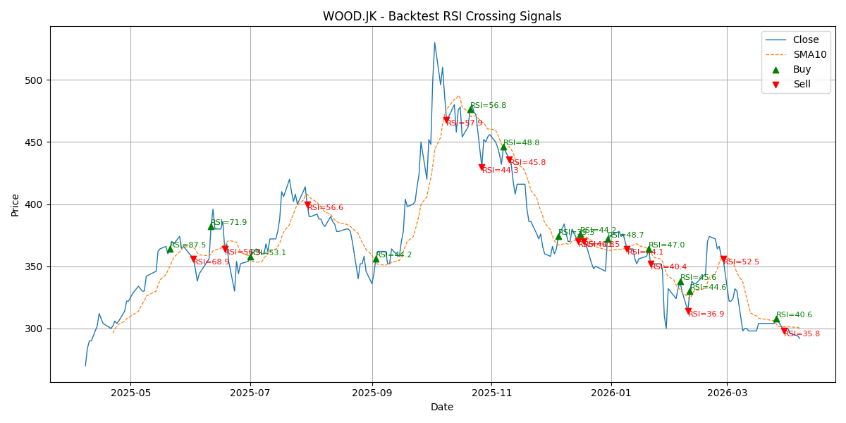 Price Signal for wood