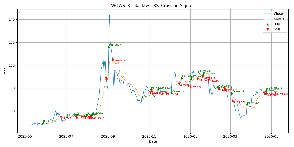 Price Signal for wows