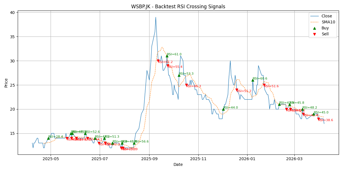 Price Signal for wsbp