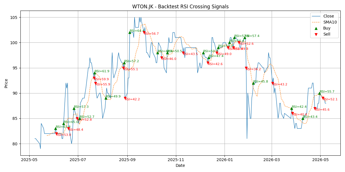 Price Signal for wton