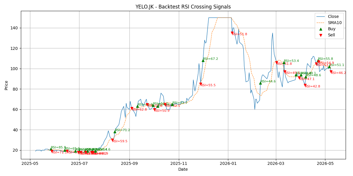 Price Signal for yelo