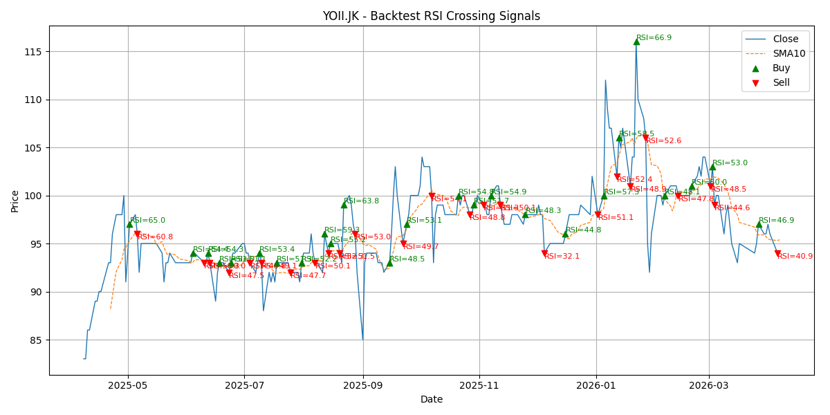 Price Signal for yoii