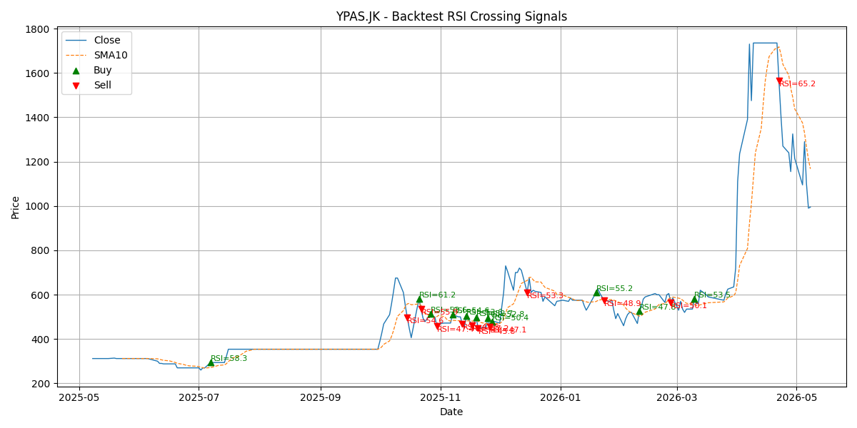 Price Signal for ypas