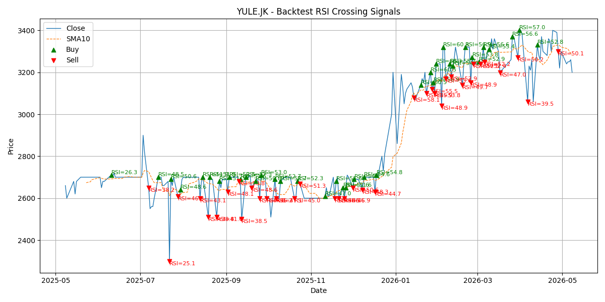 Price Signal for yule