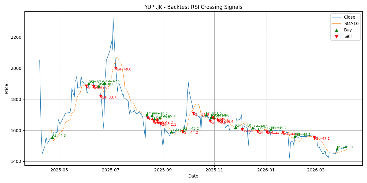 Price Signal for yupi