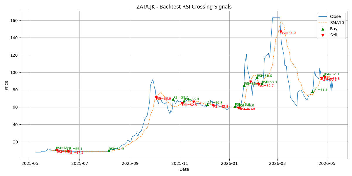 Price Signal for zata