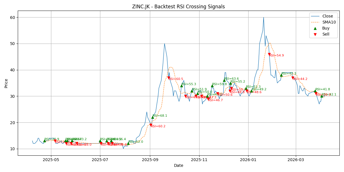 Price Signal for zinc