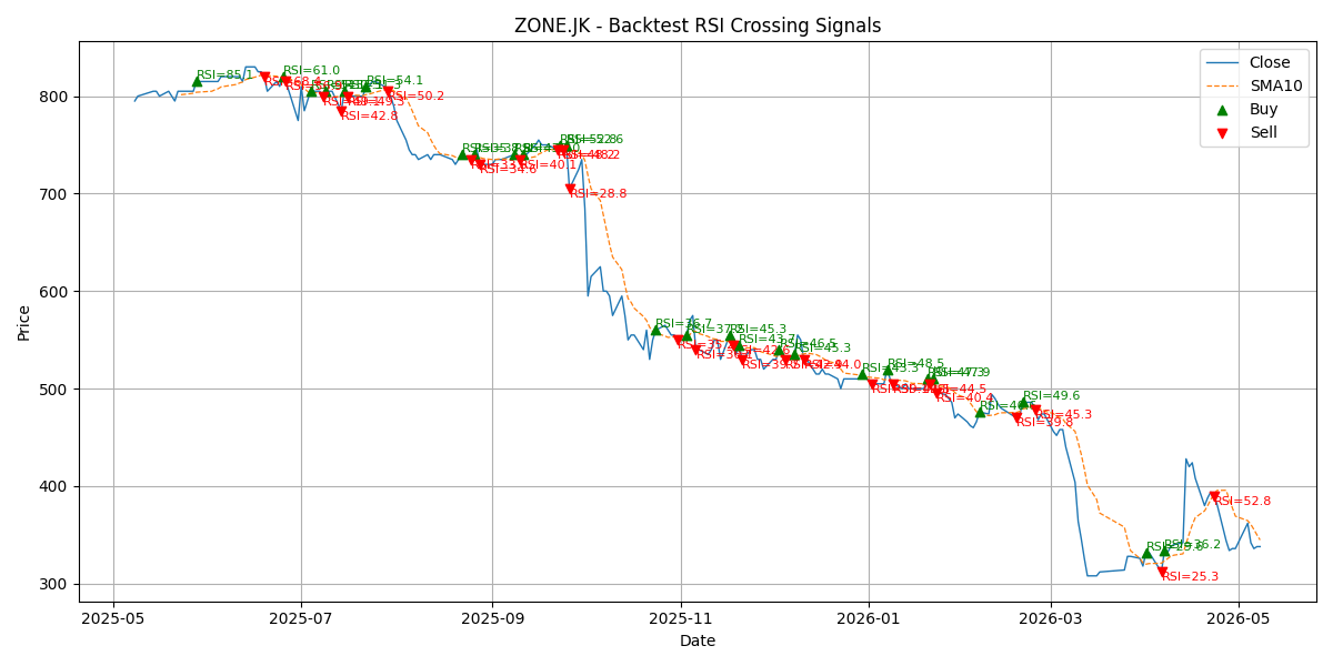 Price Signal for zone