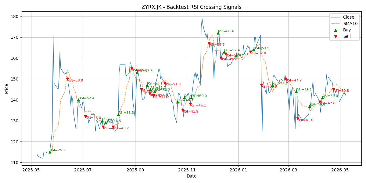 Price Signal for zyrx